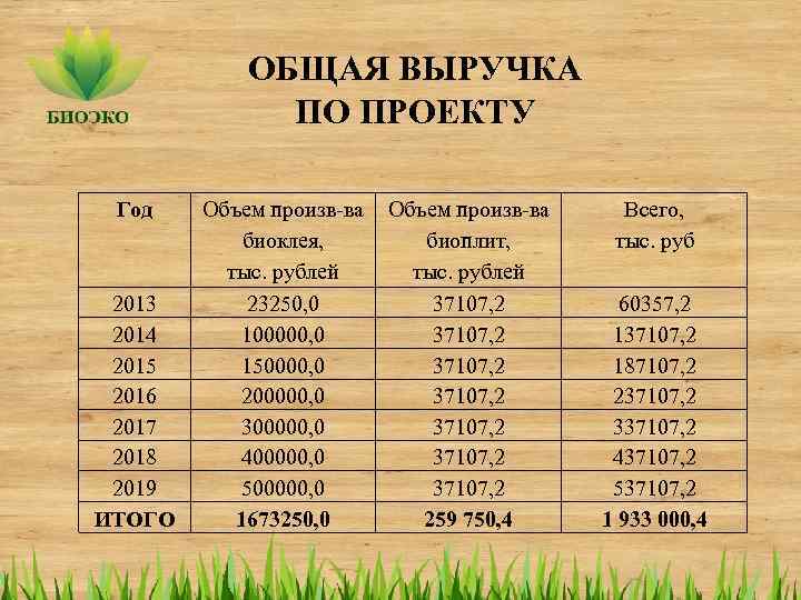 ОБЩАЯ ВЫРУЧКА ПО ПРОЕКТУ Год 2013 2014 2015 2016 2017 2018 2019 ИТОГО Объем