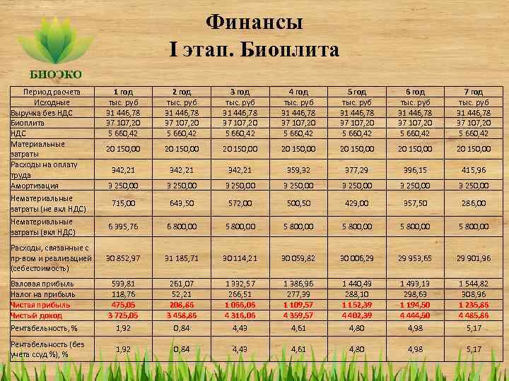 Финансы I этап. Биоплита Период расчета Исходные Выручка без НДС Биоплита НДС Материальные затраты