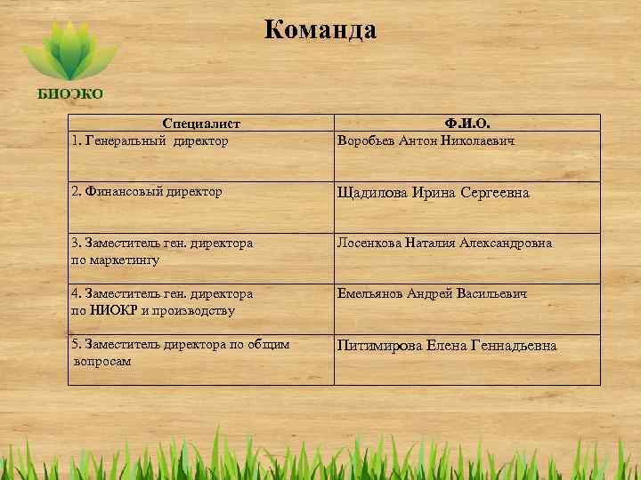 Команда Специалист 1. Генеральный директор Ф. И. О. Воробьев Антон Николаевич 2. Финансовый директор