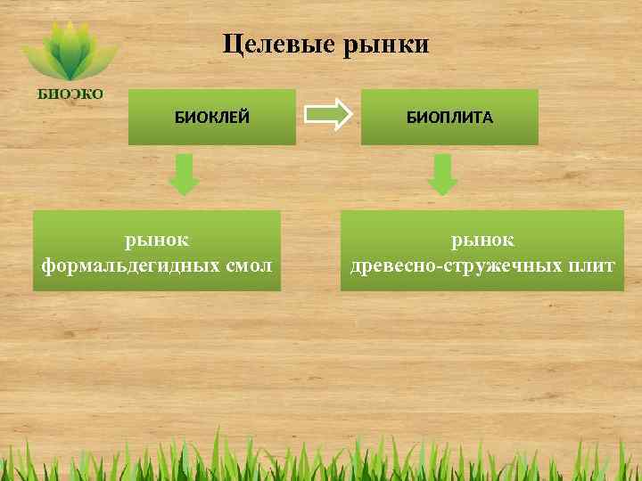 Целевые рынки БИОКЛЕЙ рынок формальдегидных смол БИОПЛИТА рынок древесно-стружечных плит 