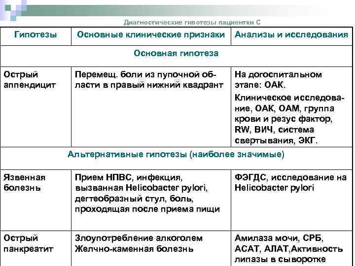 Диагностические гипотезы пациентки С Гипотезы Основные клинические признаки Анализы и исследования Основная гипотеза Острый