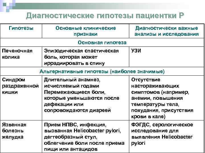 Диагностические гипотезы пациентки Р Гипотезы Основные клинические признаки Диагностически важные анализы и исследования Основная