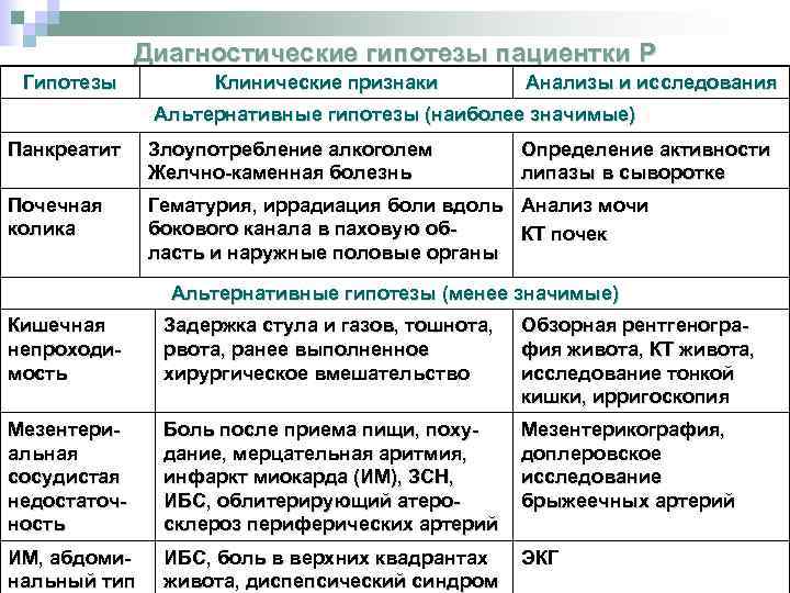 Диагностические гипотезы пациентки Р Гипотезы Клинические признаки Анализы и исследования Альтернативные гипотезы (наиболее значимые)