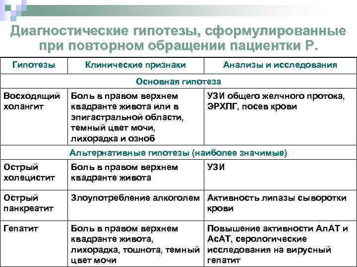 Диагностические гипотезы, сформулированные при повторном обращении пациентки Р. Гипотезы Клинические признаки Анализы и исследования