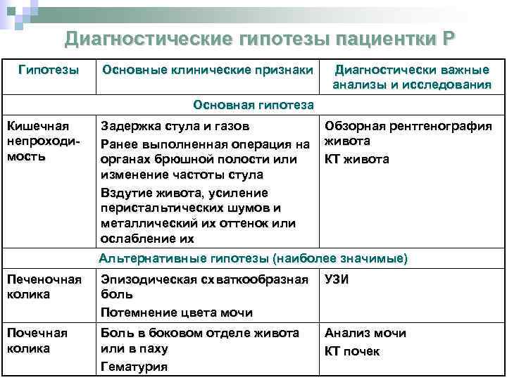 Диагностические гипотезы пациентки Р Гипотезы Основные клинические признаки Диагностически важные анализы и исследования Основная