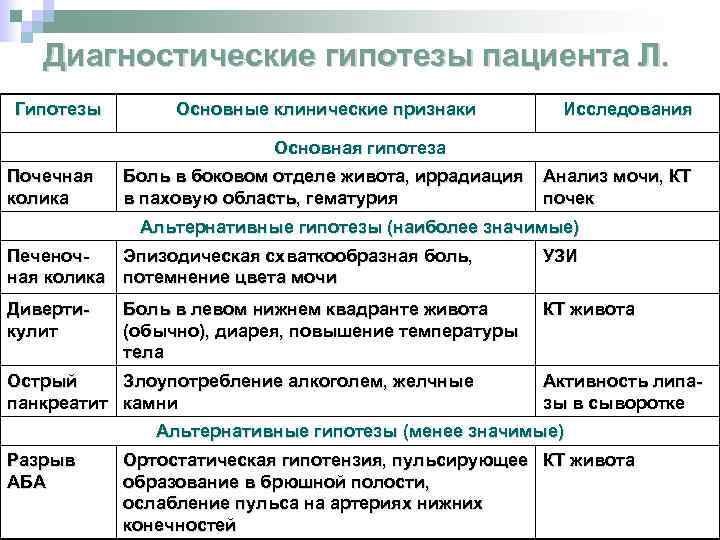 Диагностические гипотезы пациента Л. Гипотезы Основные клинические признаки Исследования Основная гипотеза Почечная колика Боль