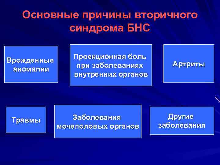 Основные причины вторичного синдрома БНС Врожденные аномалии Травмы Проекционная боль при заболеваниях внутренних органов