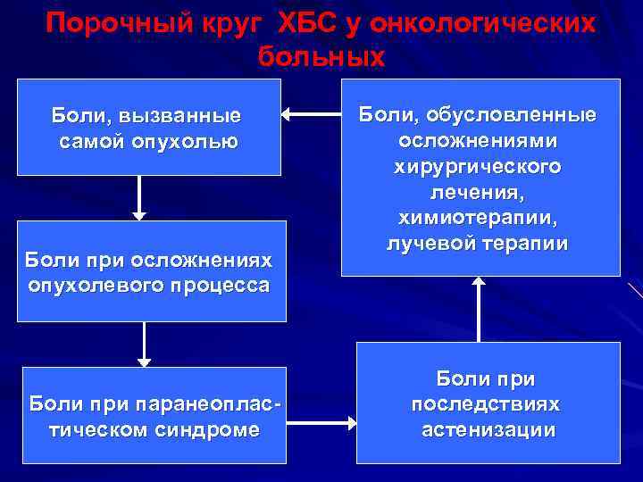 Порочный круг ХБС у онкологических больных Боли, вызванные самой опухолью Боли при осложнениях опухолевого