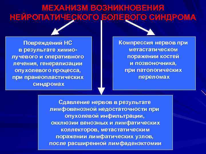 МЕХАНИЗМ ВОЗНИКНОВЕНИЯ НЕЙРОПАТИЧЕСКОГО БОЛЕВОГО СИНДРОМА Повреждений НС в результате химиолучевого и оперативного лечения, генерализации