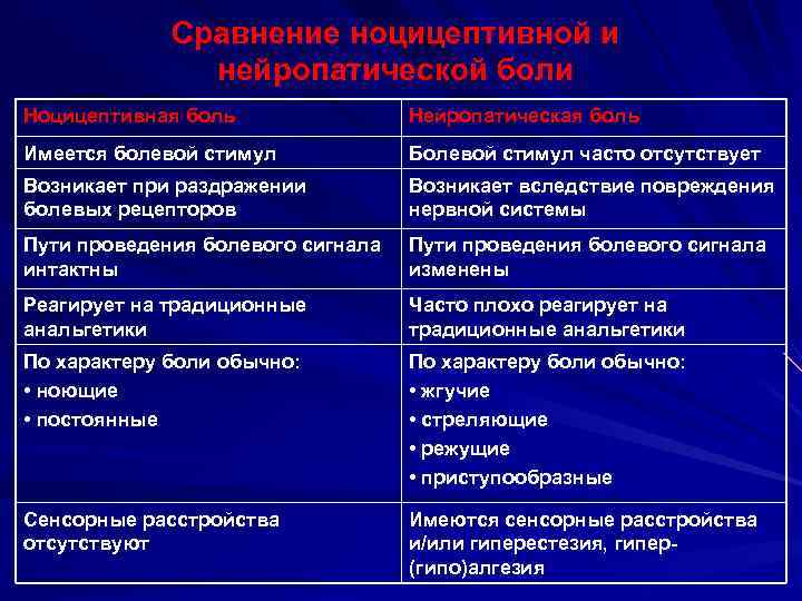 Сравнение ноцицептивной и нейропатической боли Ноцицептивная боль Нейропатическая боль Имеется болевой стимул Болевой стимул