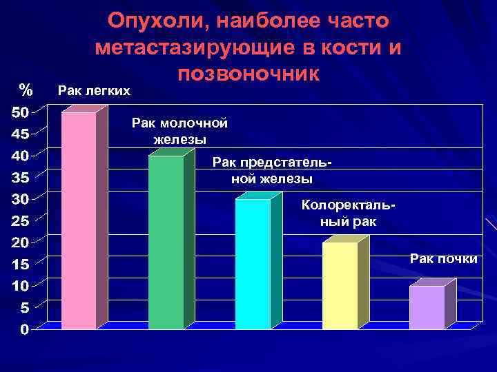 % Опухоли, наиболее часто метастазирующие в кости и позвоночник Рак легких Рак молочной железы