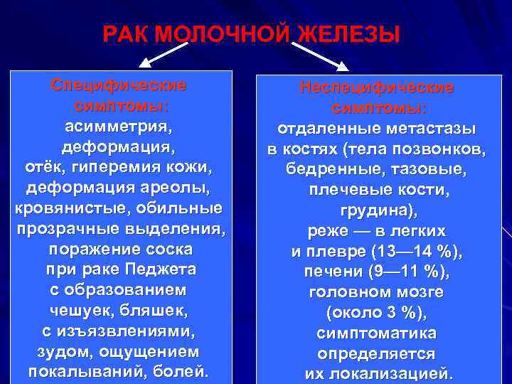 РАК МОЛОЧНОЙ ЖЕЛЕЗЫ Специфические симптомы: асимметрия, деформация, отёк, гиперемия кожи, деформация ареолы, кровянистые, обильные