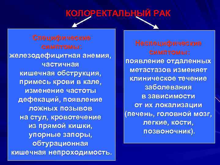 КОЛОРЕКТАЛЬНЫЙ РАК Специфические симптомы: железодефицитная анемия, частичная кишечная обструкция, примесь крови в кале, изменение