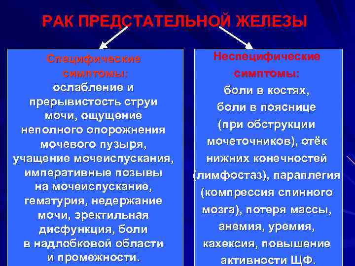 РАК ПРЕДСТАТЕЛЬНОЙ ЖЕЛЕЗЫ Специфические симптомы: ослабление и прерывистость струи мочи, ощущение неполного опорожнения мочевого