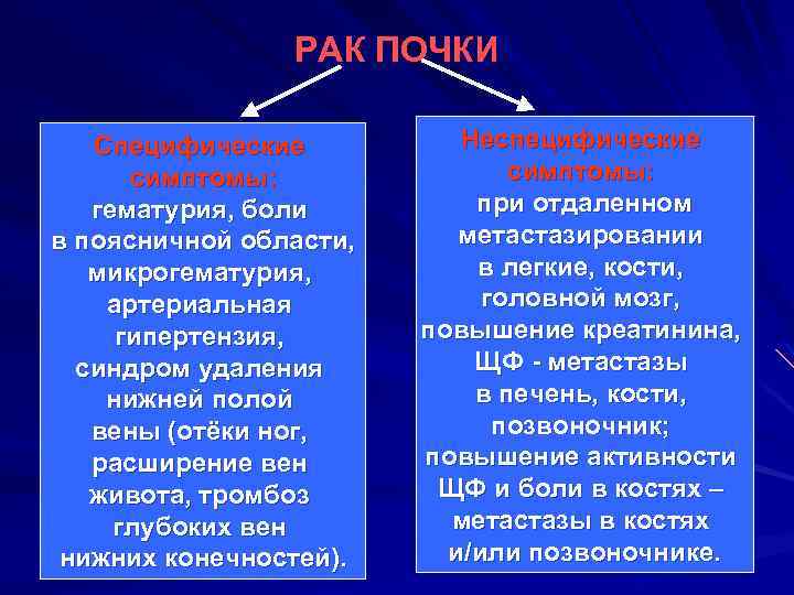 РАК ПОЧКИ Специфические cимптомы: гематурия, боли в поясничной области, микрогематурия, артериальная гипертензия, синдром удаления