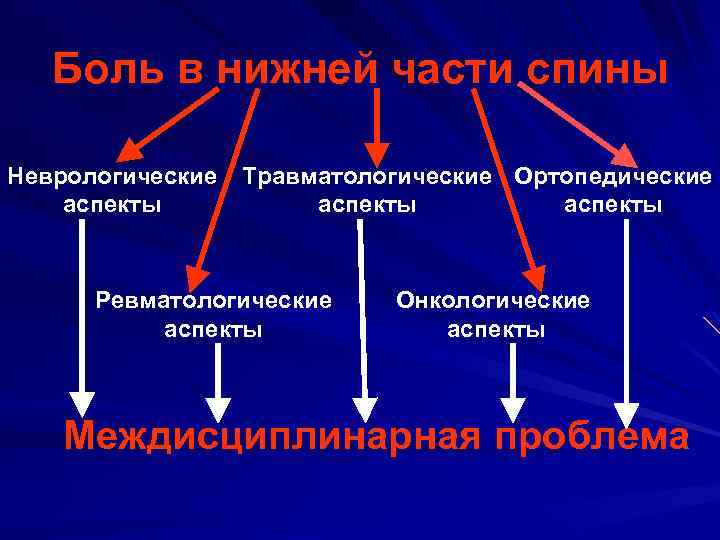 Боль в нижней части спины Неврологические аспекты Травматологические Ортопедические аспекты Ревматологические аспекты Онкологические аспекты