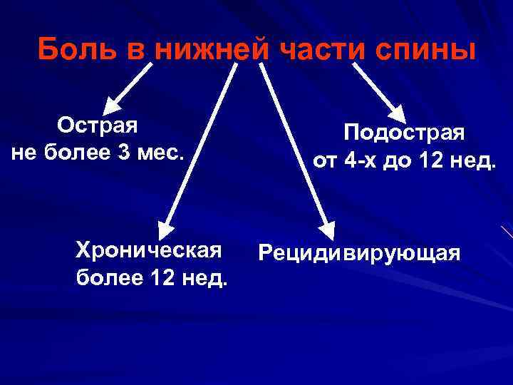 Боль в нижней части спины Острая не более 3 мес. Хроническая более 12 нед.