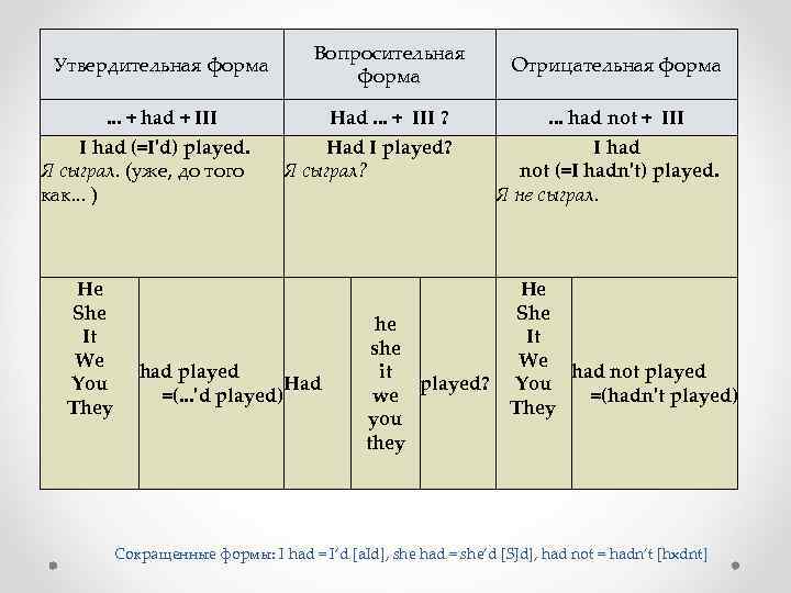 Утвердительная форма. . . + had + III I had (=I'd) played. Я сыграл.