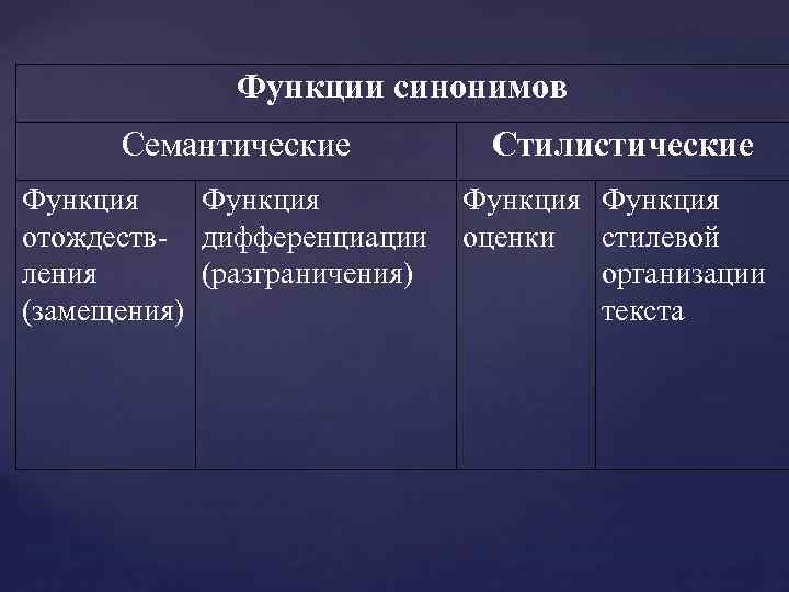 Отличается синоним. Стилистические функции синонимов. Семантические и стилистические функции синонимов.. Семантические функции синонимия. Синонимическая функция.