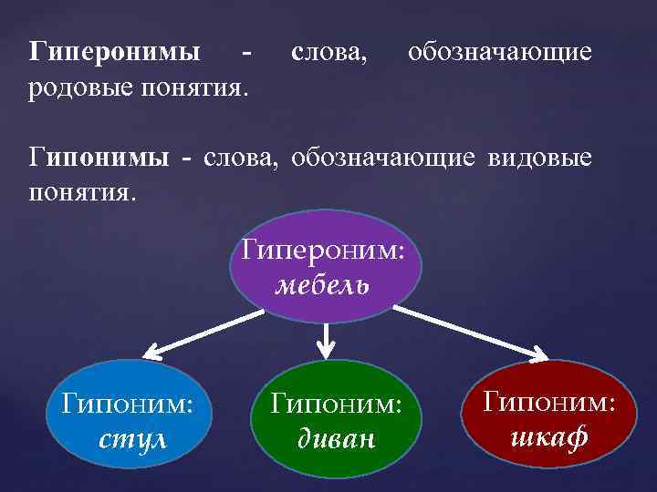 Обозначение слова отношения. Гипонимы и Гиперонимы. Гипоним и гипероним. Гиперонимы примеры. Гиперонимы (родовые понятия) и Гипонимы (видовые понятия).