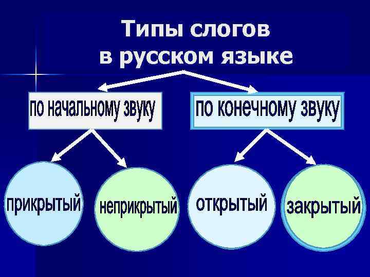 Типы слогов. Типы слогов в русском языке. Слоги типы слогов в русском языке. Характеристика слогов в русском языке. Структура слога типы слогов.