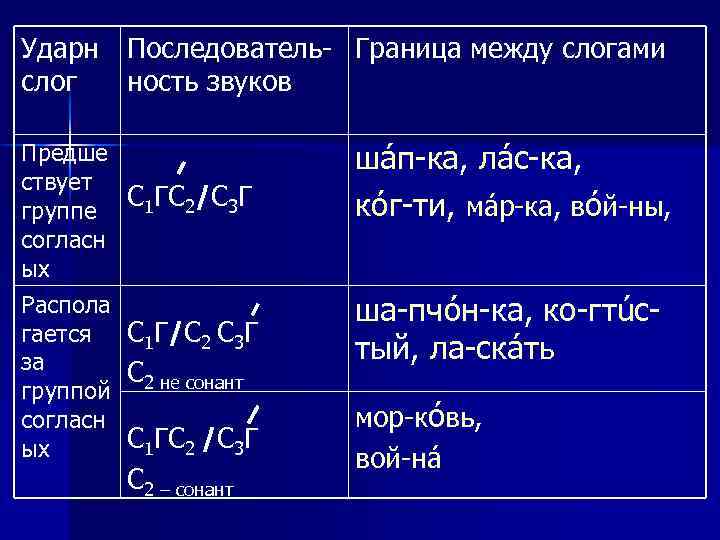 Ударн Последователь- Граница между слогами слог ность звуков Предше ствует С 1 ГС 2/С