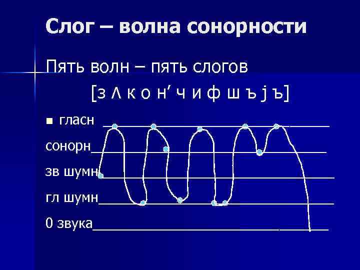 Пять звуков. Волна сонорности. Слог волна сонорности. Теория волны сонорности.. Схема сонорности.