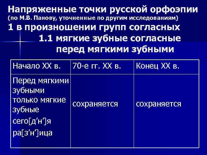 Напряженные точки русской орфоэпии (по М. В. Панову, уточненные по другим исследованиям) 1 в