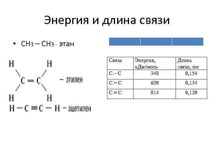 Энергия и длина связи • СН 3 – СН 3 - этан Связь С–С