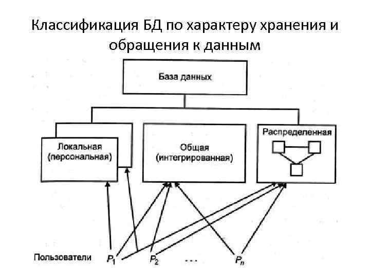 Классификация БД по характеру хранения и обращения к данным 