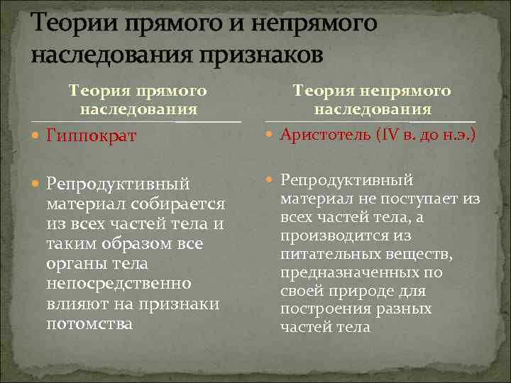 Теории прямого и непрямого наследования признаков Теория прямого наследования Теория непрямого наследования Гиппократ Аристотель