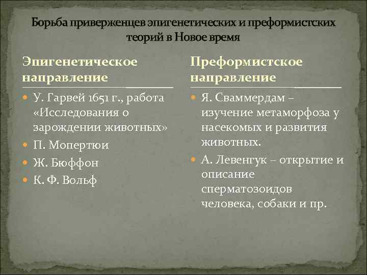 Борьба приверженцев эпигенетических и преформистских теорий в Новое время Эпигенетическое направление Преформистское направление У.