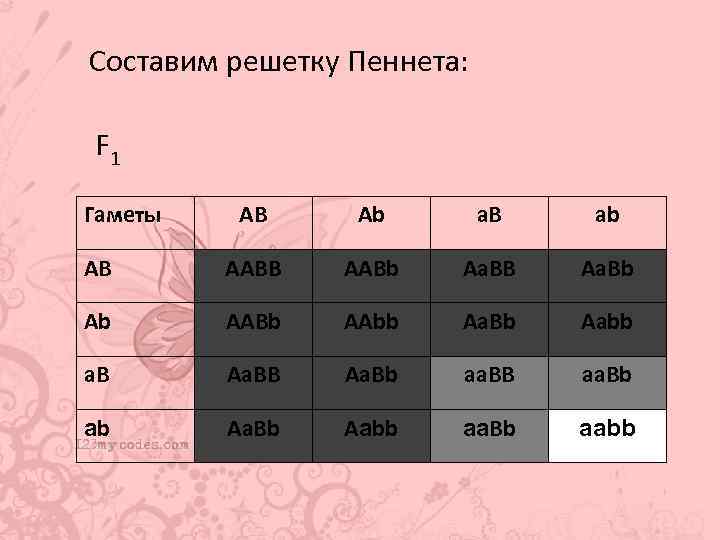 Составим решетку Пеннета: F 1 Гаметы АВ Ab a. B ab AB AABb Aa.