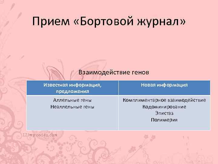 Прием «Бортовой журнал» Взаимодействие генов Известная информация, предложения Новая информация Аллельные гены Неаллельные гены