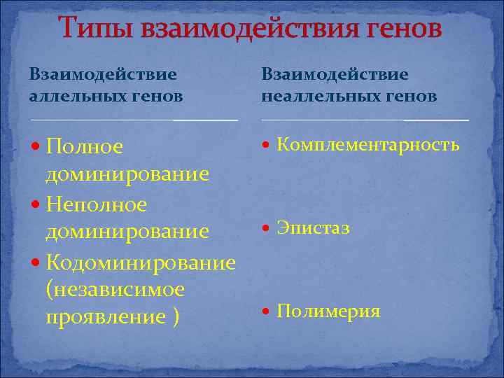 Типы взаимодействия генов Взаимодействие аллельных генов Взаимодействие неаллельных генов Полное Комплементарность доминирование Неполное доминирование