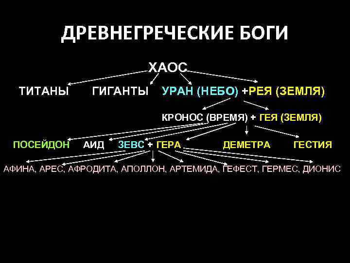 ДРЕВНЕГРЕЧЕСКИЕ БОГИ ХАОС ТИТАНЫ ГИГАНТЫ УРАН (НЕБО) +РЕЯ (ЗЕМЛЯ) КРОНОС (ВРЕМЯ) + ГЕЯ (ЗЕМЛЯ)