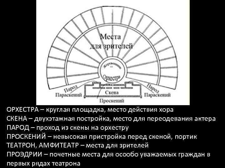 ОРХЕСТРА – круглая площадка, место действия хора СКЕНА – двухэтажная постройка, место для переодевания