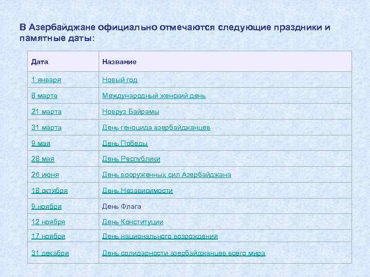 В Азербайджане официально отмечаются следующие праздники и памятные даты: Дата Название 1 января Новый