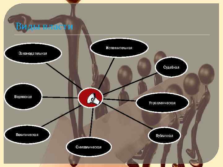 Виды власти Исполнительная Законодательная Судебная Верховная Управленческая Политическая Публичная Символическая 