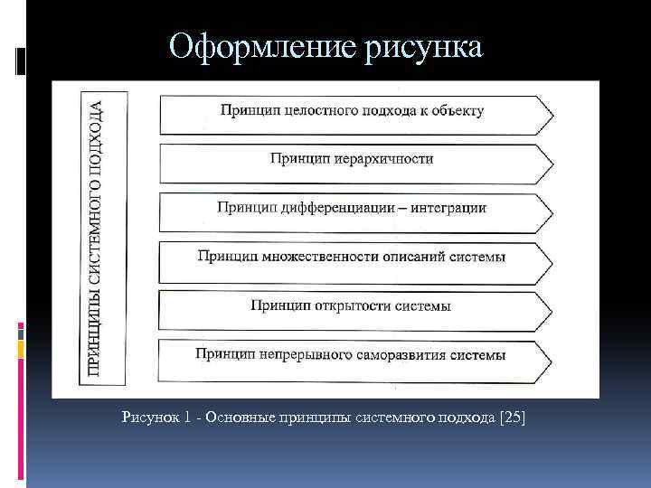 Оформление рисунка Рисунок 1 Основные принципы системного подхода [25] 