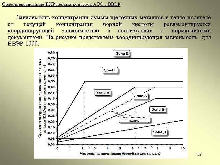 Совершенствование ВХР первых контуров АЭС с ВВЭР Зависимость концентрации суммы щелочных металлов в тепло-носителе