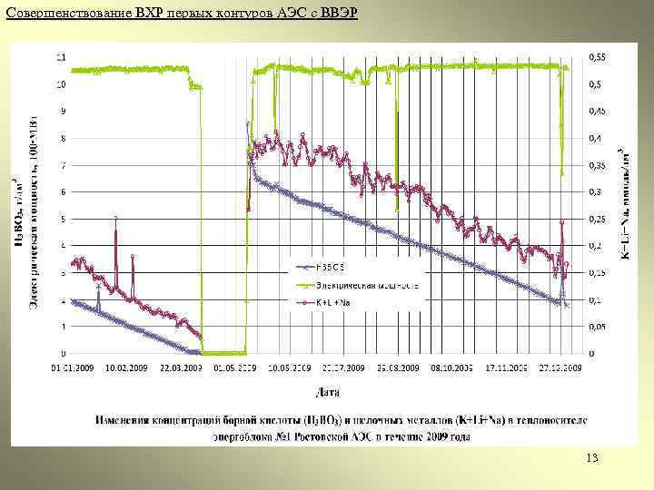 Совершенствование ВХР первых контуров АЭС с ВВЭР 13 