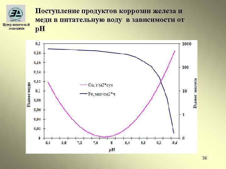 Центр химической поддержки Поступление продуктов коррозии железа и меди в питательную воду в зависимости