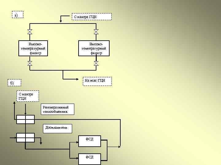 а) С напора ГЦН Высокотемпературный фильтр На всас ГЦН б) С напора ГЦН Регенеративный