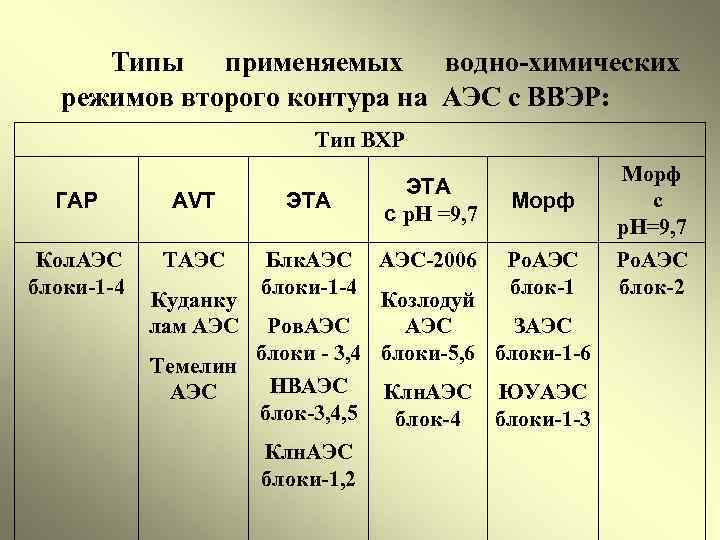 Типы применяемых водно-химических режимов второго контура на АЭС с ВВЭР: Тип ВХР ЭТА с