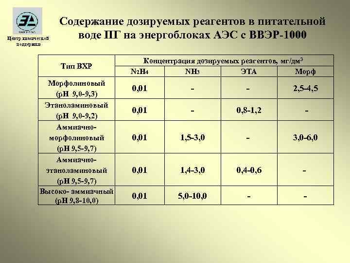 Центр химической поддержки Содержание дозируемых реагентов в питательной воде ПГ на энергоблоках АЭС с