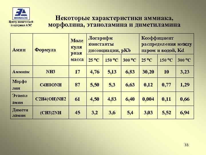 Центр химической поддержки АЭС Амин Некоторые характеристики аммиака, морфолина, этаноламина и диметиламина Формула Логарифм