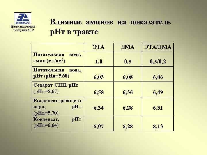 Центр химической поддержки АЭС Влияние аминов на показатель p. Hт в тракте ЭТА ДМА