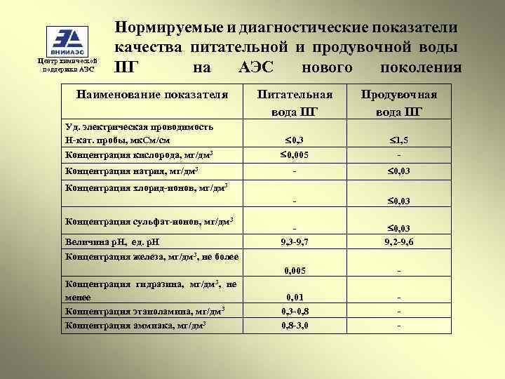 Центр химической поддержки АЭС Нормируемые и диагностические показатели качества питательной и продувочной воды ПГ
