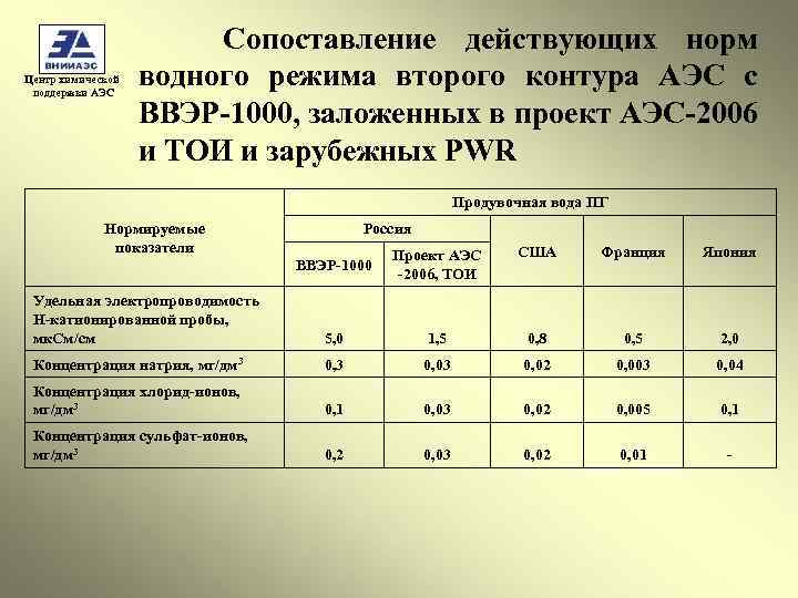 Центр химической поддержки АЭС Сопоставление действующих норм водного режима второго контура АЭС с ВВЭР-1000,